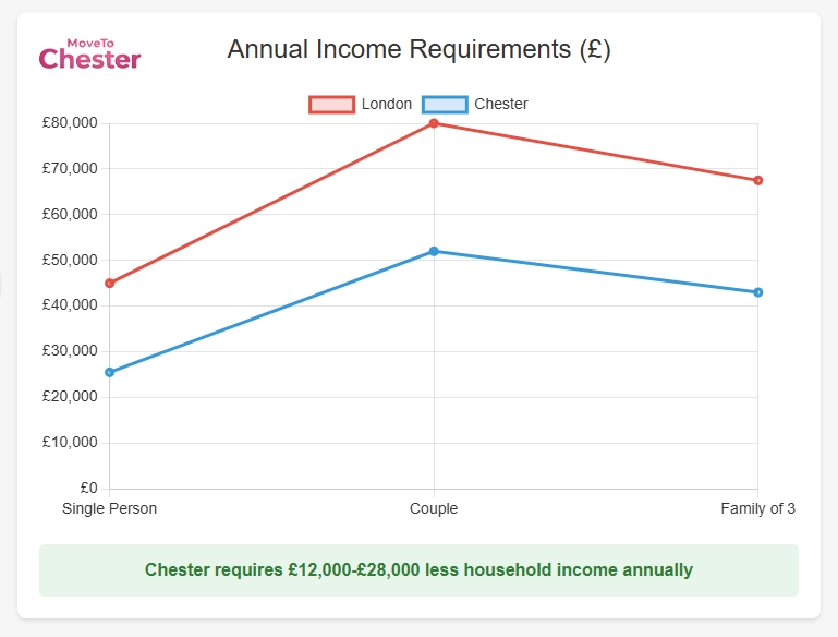 Annual Income Requirements Manchester vs Chester